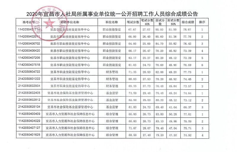 宜昌事业单位招聘